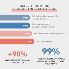 HEAL Results from Wellness Challenges