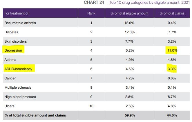 Telus Top 10 Drug Categories by Eligible Amount_Health Data Trend Report